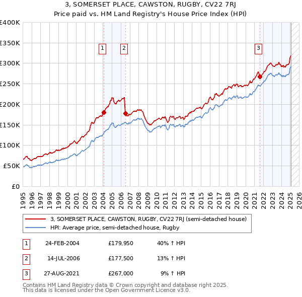 3, SOMERSET PLACE, CAWSTON, RUGBY, CV22 7RJ: Price paid vs HM Land Registry's House Price Index