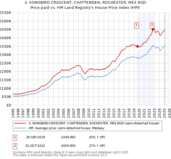 3, SONGBIRD CRESCENT, CHATTENDEN, ROCHESTER, ME3 8GD: Price paid vs HM Land Registry's House Price Index