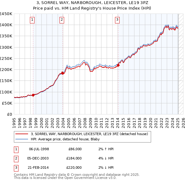 3, SORREL WAY, NARBOROUGH, LEICESTER, LE19 3PZ: Price paid vs HM Land Registry's House Price Index