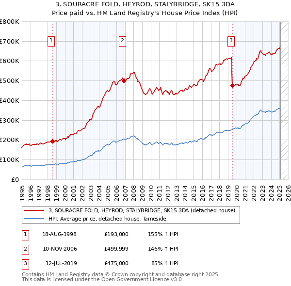 3, SOURACRE FOLD, HEYROD, STALYBRIDGE, SK15 3DA: Price paid vs HM Land Registry's House Price Index