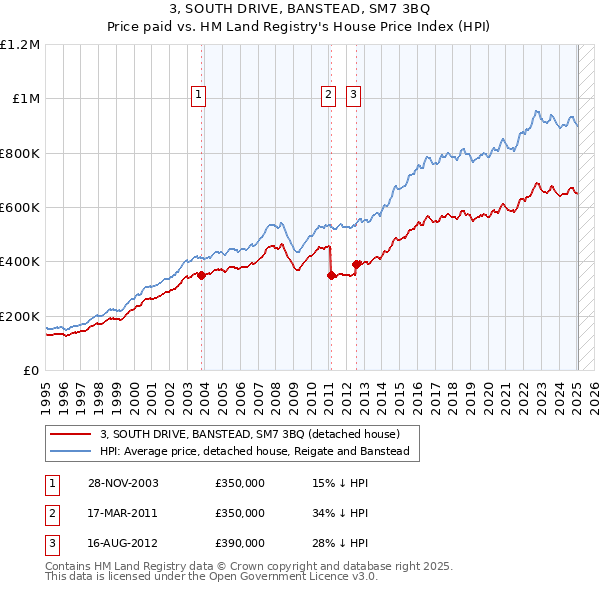 3, SOUTH DRIVE, BANSTEAD, SM7 3BQ: Price paid vs HM Land Registry's House Price Index