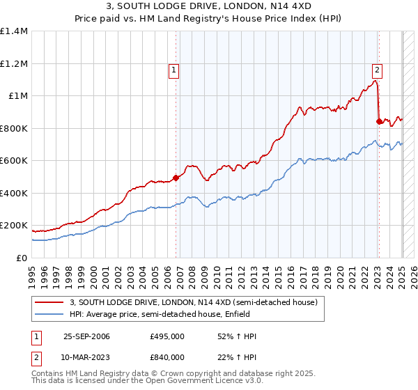 3, SOUTH LODGE DRIVE, LONDON, N14 4XD: Price paid vs HM Land Registry's House Price Index
