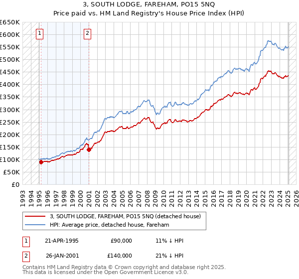 3, SOUTH LODGE, FAREHAM, PO15 5NQ: Price paid vs HM Land Registry's House Price Index