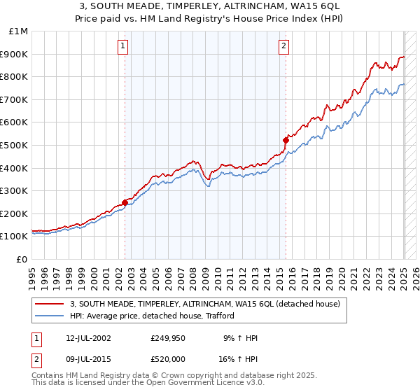 3, SOUTH MEADE, TIMPERLEY, ALTRINCHAM, WA15 6QL: Price paid vs HM Land Registry's House Price Index