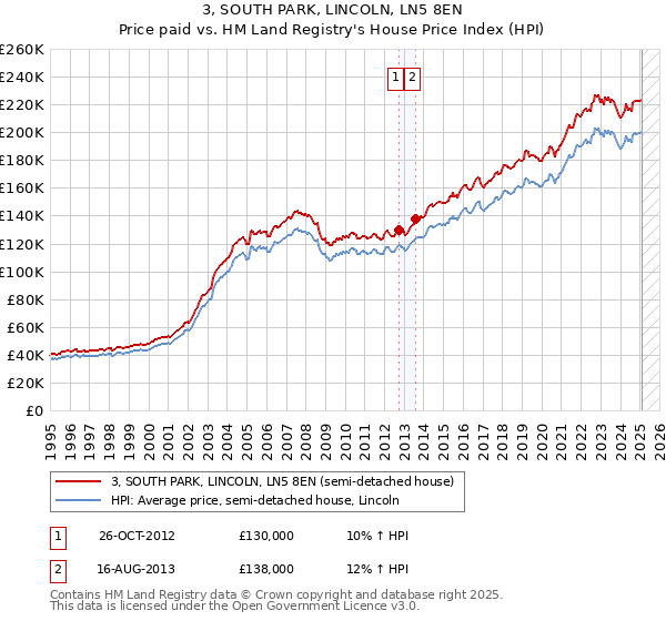 3, SOUTH PARK, LINCOLN, LN5 8EN: Price paid vs HM Land Registry's House Price Index