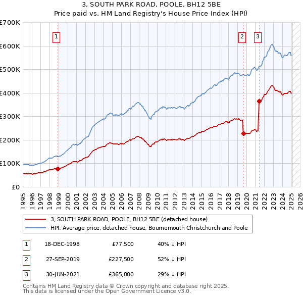 3, SOUTH PARK ROAD, POOLE, BH12 5BE: Price paid vs HM Land Registry's House Price Index