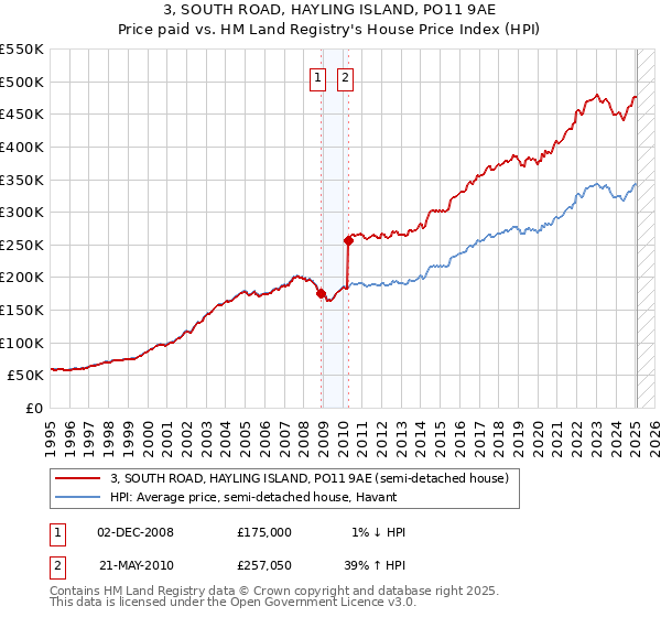 3, SOUTH ROAD, HAYLING ISLAND, PO11 9AE: Price paid vs HM Land Registry's House Price Index