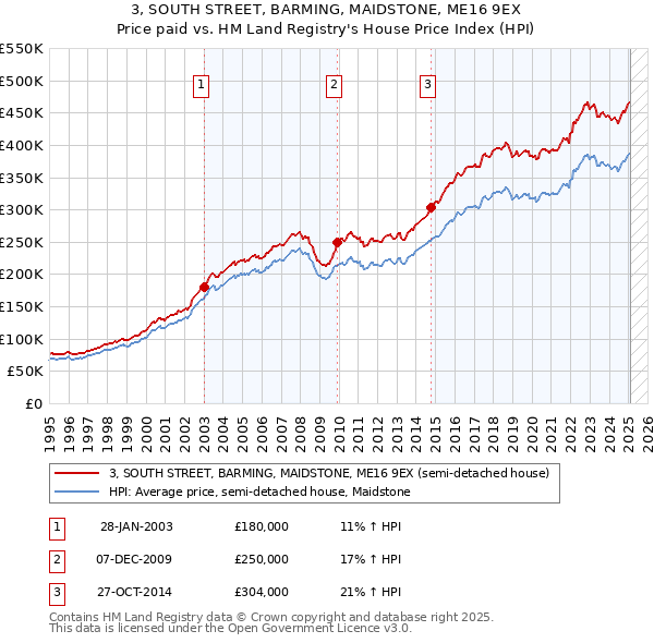 3, SOUTH STREET, BARMING, MAIDSTONE, ME16 9EX: Price paid vs HM Land Registry's House Price Index