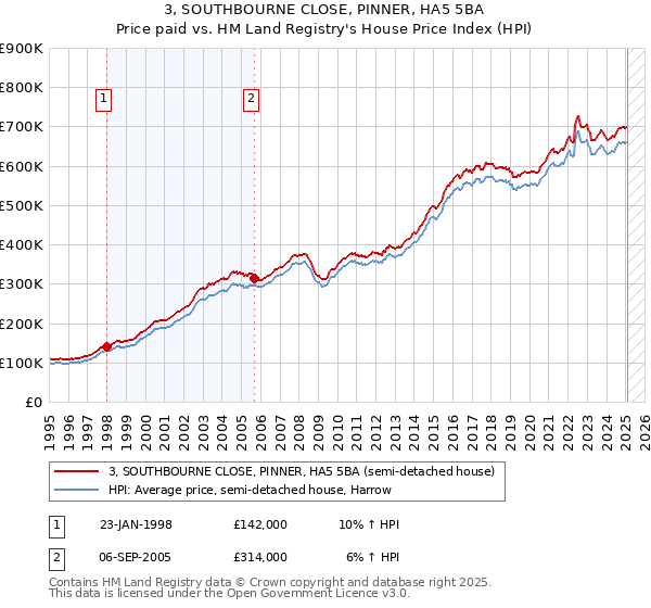 3, SOUTHBOURNE CLOSE, PINNER, HA5 5BA: Price paid vs HM Land Registry's House Price Index