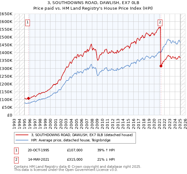 3, SOUTHDOWNS ROAD, DAWLISH, EX7 0LB: Price paid vs HM Land Registry's House Price Index