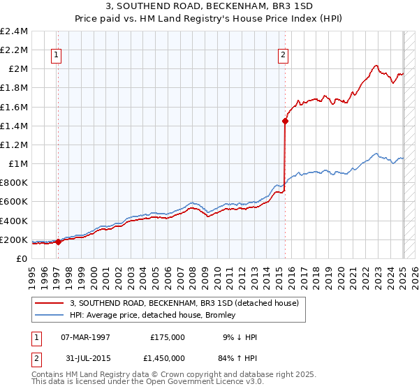 3, SOUTHEND ROAD, BECKENHAM, BR3 1SD: Price paid vs HM Land Registry's House Price Index