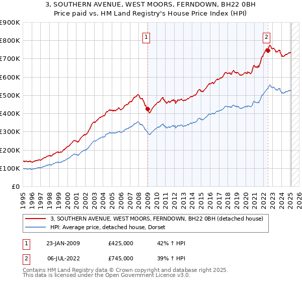 3, SOUTHERN AVENUE, WEST MOORS, FERNDOWN, BH22 0BH: Price paid vs HM Land Registry's House Price Index
