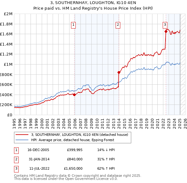 3, SOUTHERNHAY, LOUGHTON, IG10 4EN: Price paid vs HM Land Registry's House Price Index