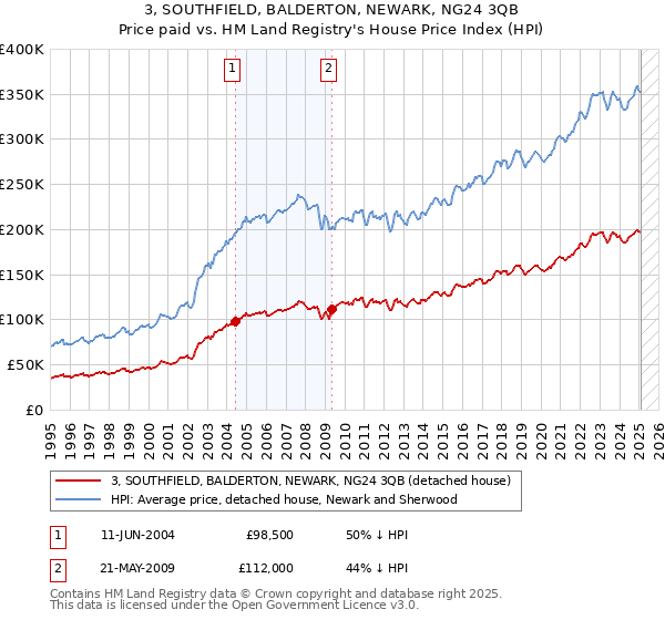 3, SOUTHFIELD, BALDERTON, NEWARK, NG24 3QB: Price paid vs HM Land Registry's House Price Index