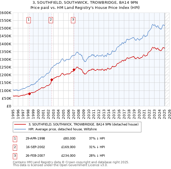 3, SOUTHFIELD, SOUTHWICK, TROWBRIDGE, BA14 9PN: Price paid vs HM Land Registry's House Price Index