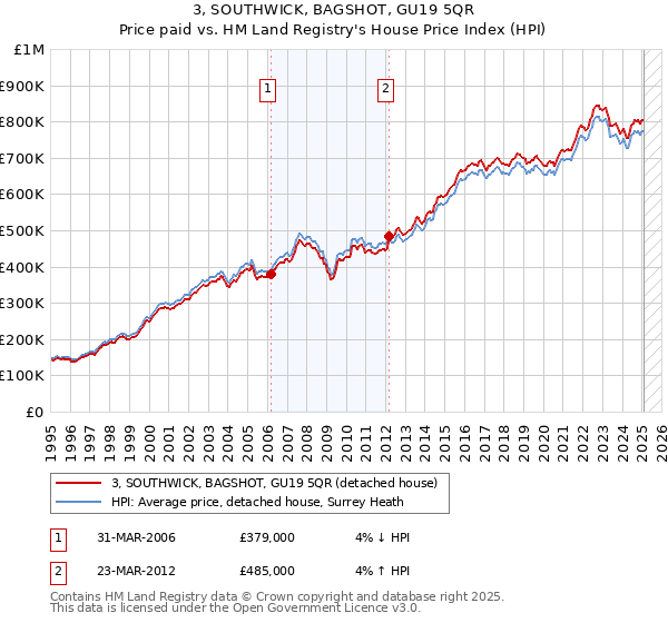 3, SOUTHWICK, BAGSHOT, GU19 5QR: Price paid vs HM Land Registry's House Price Index