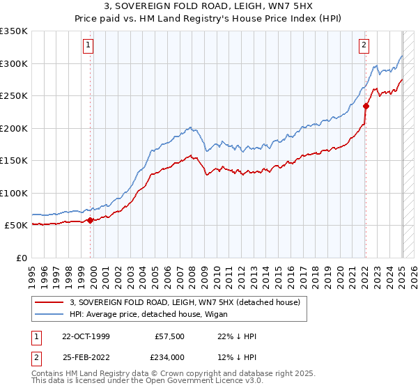 3, SOVEREIGN FOLD ROAD, LEIGH, WN7 5HX: Price paid vs HM Land Registry's House Price Index