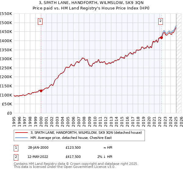3, SPATH LANE, HANDFORTH, WILMSLOW, SK9 3QN: Price paid vs HM Land Registry's House Price Index