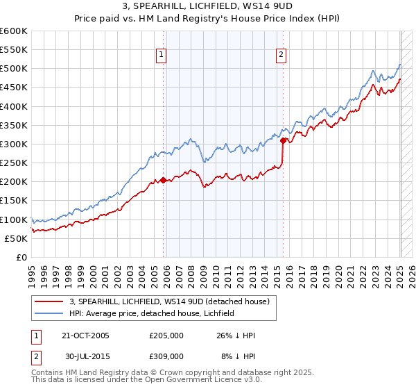 3, SPEARHILL, LICHFIELD, WS14 9UD: Price paid vs HM Land Registry's House Price Index