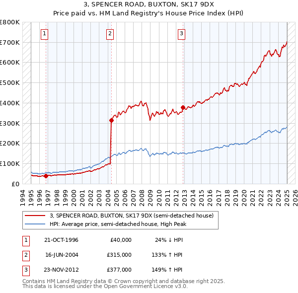 3, SPENCER ROAD, BUXTON, SK17 9DX: Price paid vs HM Land Registry's House Price Index