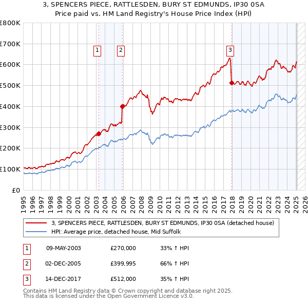 3, SPENCERS PIECE, RATTLESDEN, BURY ST EDMUNDS, IP30 0SA: Price paid vs HM Land Registry's House Price Index