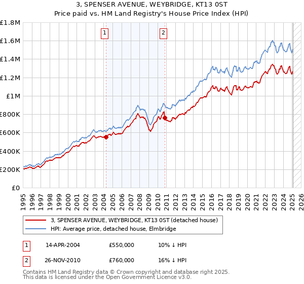 3, SPENSER AVENUE, WEYBRIDGE, KT13 0ST: Price paid vs HM Land Registry's House Price Index