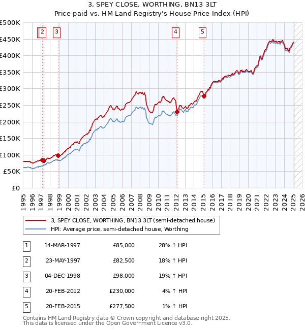 3, SPEY CLOSE, WORTHING, BN13 3LT: Price paid vs HM Land Registry's House Price Index