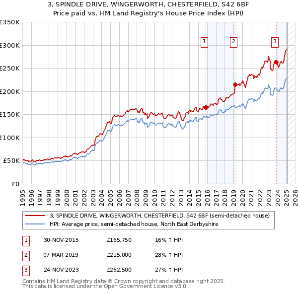 3, SPINDLE DRIVE, WINGERWORTH, CHESTERFIELD, S42 6BF: Price paid vs HM Land Registry's House Price Index