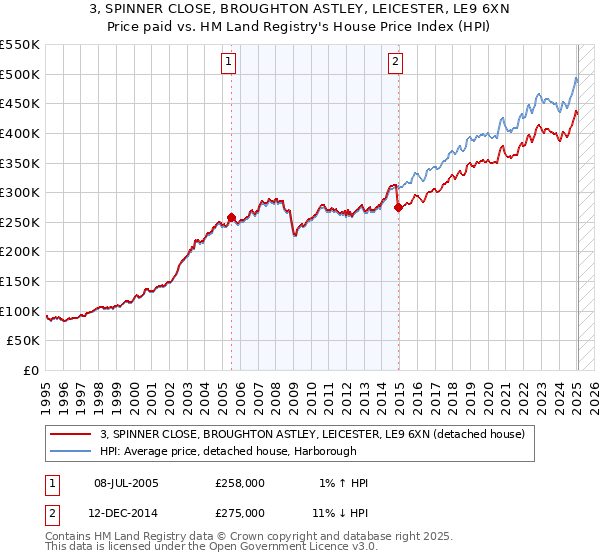 3, SPINNER CLOSE, BROUGHTON ASTLEY, LEICESTER, LE9 6XN: Price paid vs HM Land Registry's House Price Index