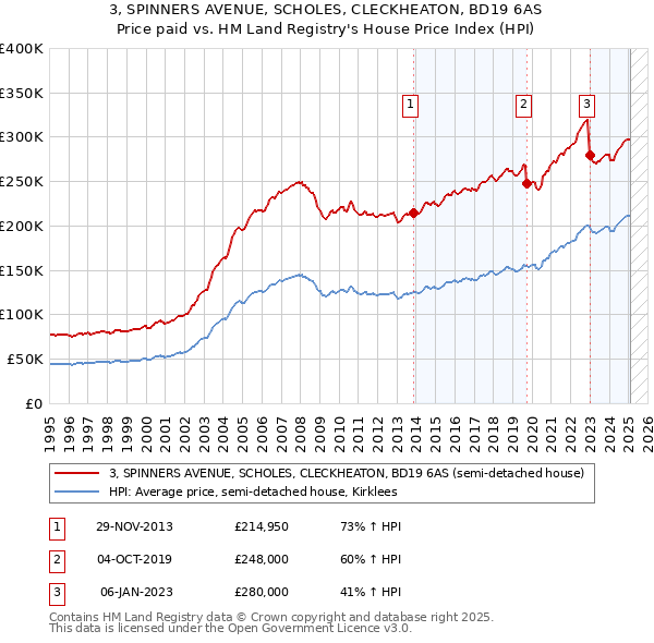 3, SPINNERS AVENUE, SCHOLES, CLECKHEATON, BD19 6AS: Price paid vs HM Land Registry's House Price Index