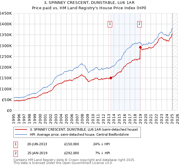 3, SPINNEY CRESCENT, DUNSTABLE, LU6 1AR: Price paid vs HM Land Registry's House Price Index