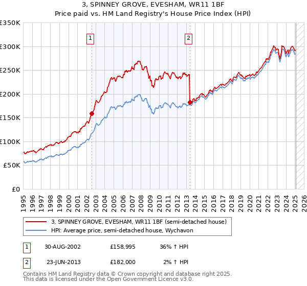 3, SPINNEY GROVE, EVESHAM, WR11 1BF: Price paid vs HM Land Registry's House Price Index