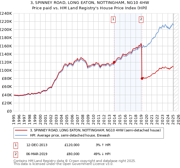 3, SPINNEY ROAD, LONG EATON, NOTTINGHAM, NG10 4HW: Price paid vs HM Land Registry's House Price Index