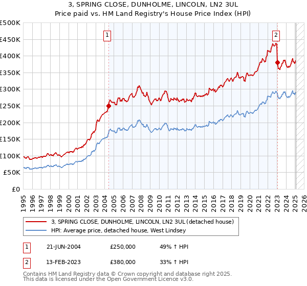 3, SPRING CLOSE, DUNHOLME, LINCOLN, LN2 3UL: Price paid vs HM Land Registry's House Price Index