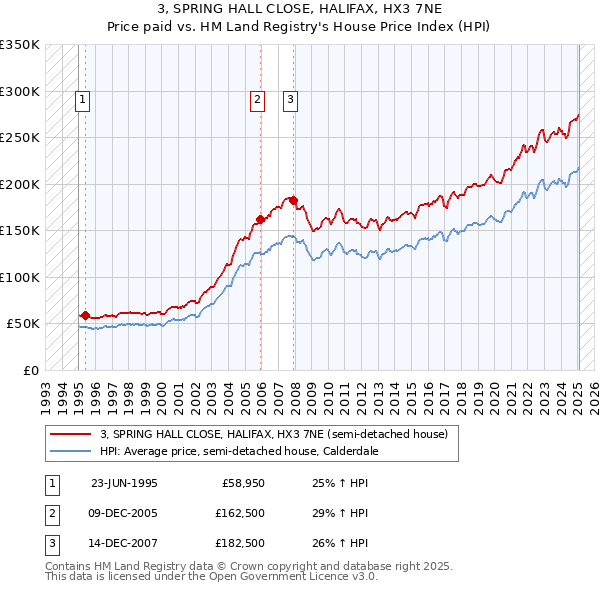 3, SPRING HALL CLOSE, HALIFAX, HX3 7NE: Price paid vs HM Land Registry's House Price Index