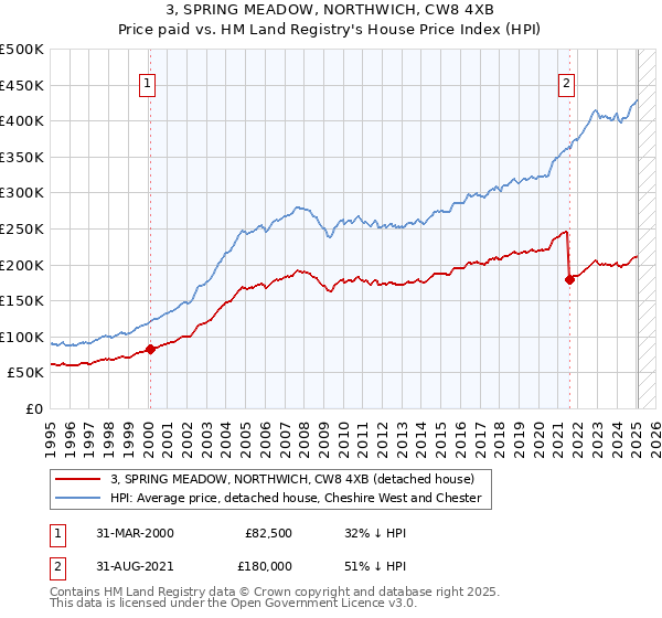 3, SPRING MEADOW, NORTHWICH, CW8 4XB: Price paid vs HM Land Registry's House Price Index
