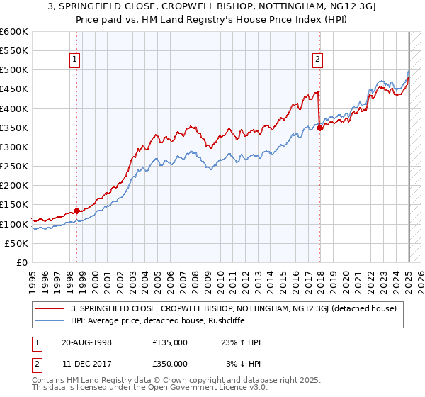3, SPRINGFIELD CLOSE, CROPWELL BISHOP, NOTTINGHAM, NG12 3GJ: Price paid vs HM Land Registry's House Price Index