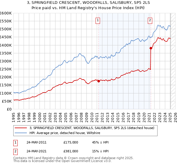3, SPRINGFIELD CRESCENT, WOODFALLS, SALISBURY, SP5 2LS: Price paid vs HM Land Registry's House Price Index