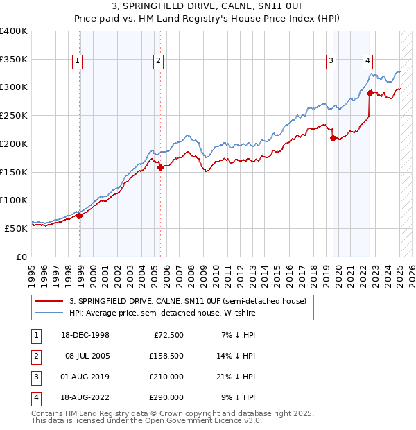 3, SPRINGFIELD DRIVE, CALNE, SN11 0UF: Price paid vs HM Land Registry's House Price Index