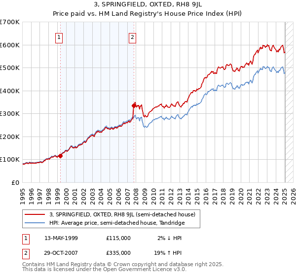 3, SPRINGFIELD, OXTED, RH8 9JL: Price paid vs HM Land Registry's House Price Index
