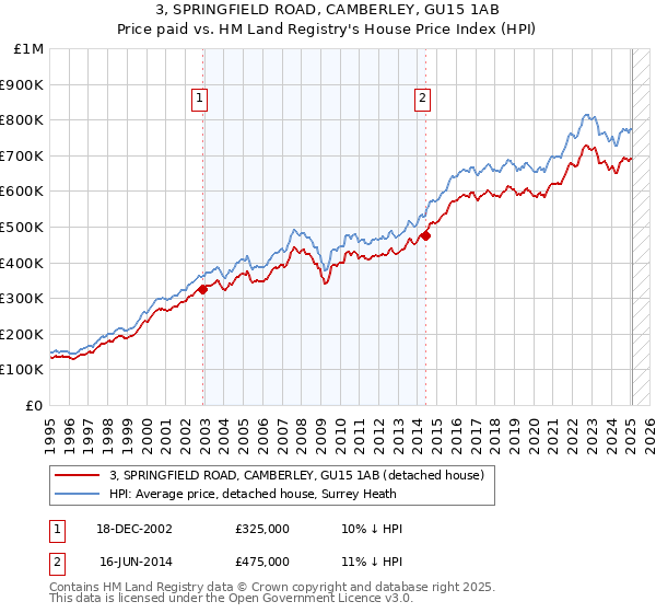 3, SPRINGFIELD ROAD, CAMBERLEY, GU15 1AB: Price paid vs HM Land Registry's House Price Index