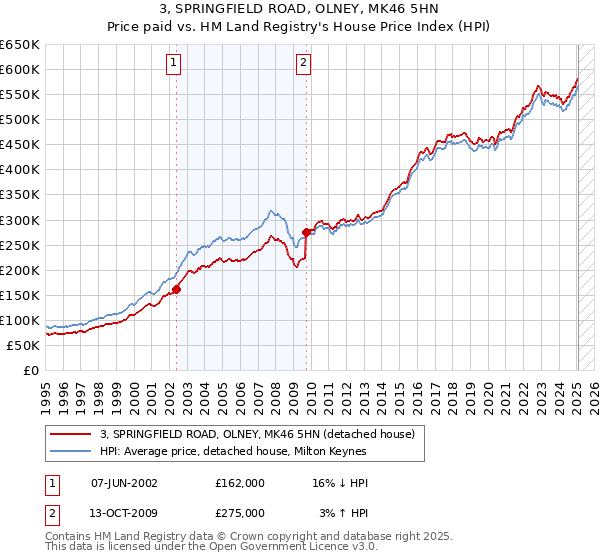 3, SPRINGFIELD ROAD, OLNEY, MK46 5HN: Price paid vs HM Land Registry's House Price Index