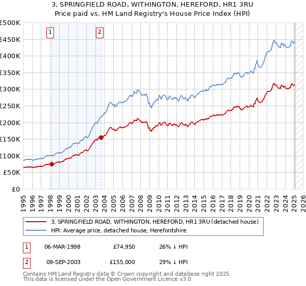 3, SPRINGFIELD ROAD, WITHINGTON, HEREFORD, HR1 3RU: Price paid vs HM Land Registry's House Price Index