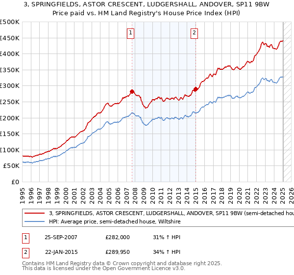 3, SPRINGFIELDS, ASTOR CRESCENT, LUDGERSHALL, ANDOVER, SP11 9BW: Price paid vs HM Land Registry's House Price Index