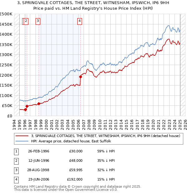 3, SPRINGVALE COTTAGES, THE STREET, WITNESHAM, IPSWICH, IP6 9HH: Price paid vs HM Land Registry's House Price Index
