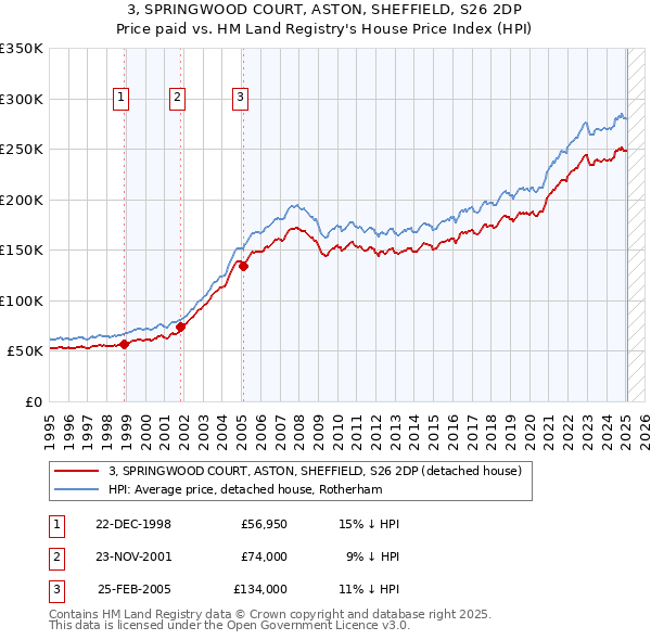 3, SPRINGWOOD COURT, ASTON, SHEFFIELD, S26 2DP: Price paid vs HM Land Registry's House Price Index