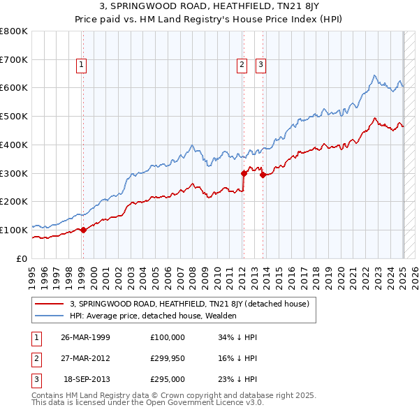 3, SPRINGWOOD ROAD, HEATHFIELD, TN21 8JY: Price paid vs HM Land Registry's House Price Index