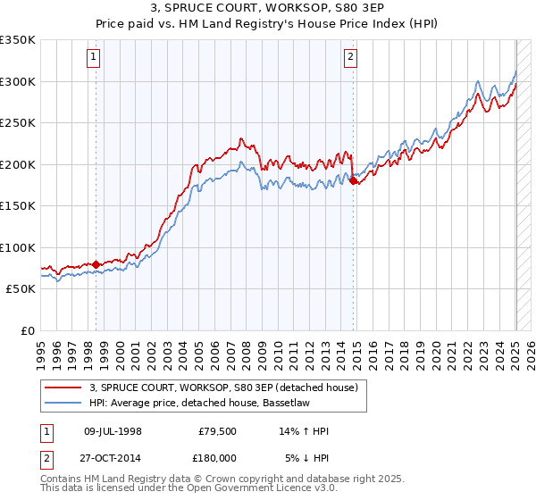 3, SPRUCE COURT, WORKSOP, S80 3EP: Price paid vs HM Land Registry's House Price Index