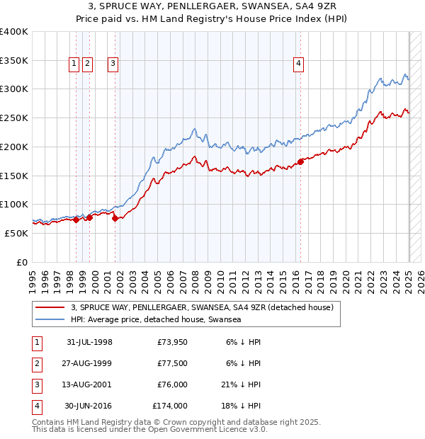 3, SPRUCE WAY, PENLLERGAER, SWANSEA, SA4 9ZR: Price paid vs HM Land Registry's House Price Index