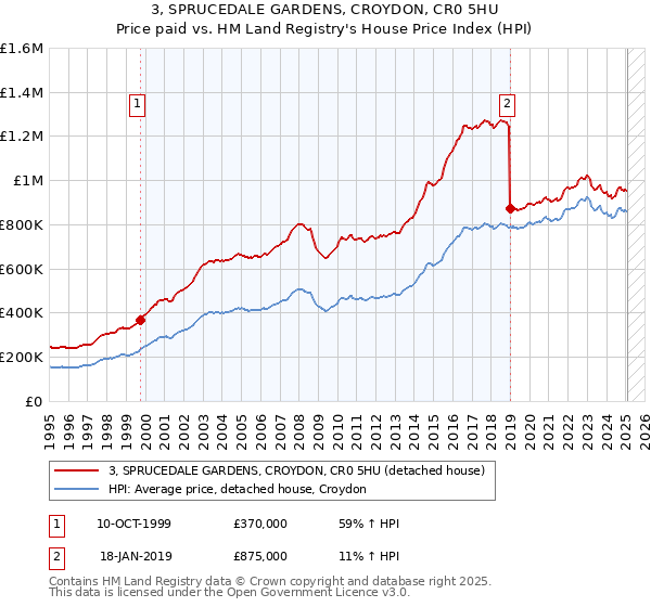 3, SPRUCEDALE GARDENS, CROYDON, CR0 5HU: Price paid vs HM Land Registry's House Price Index